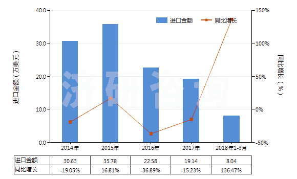 2014-2018年3月中國干的卵清蛋白(HS35021100)進口總額及增速統(tǒng)計